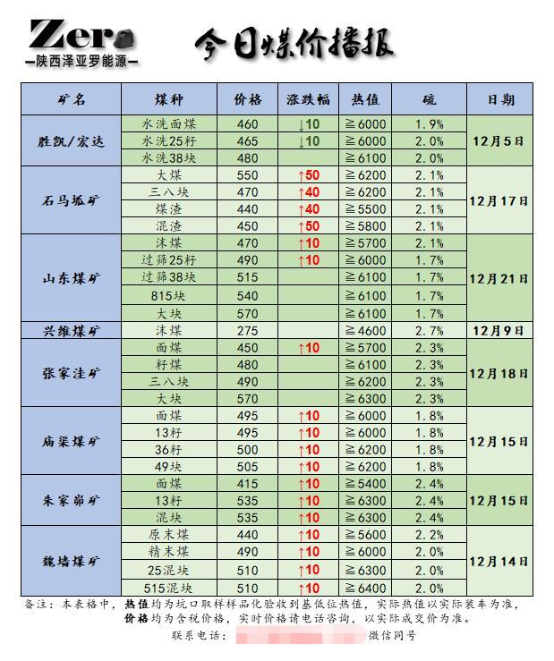 【大数据-榆林】陕西泽亚罗能源为您更新榆林煤价 2020年12月22日星期