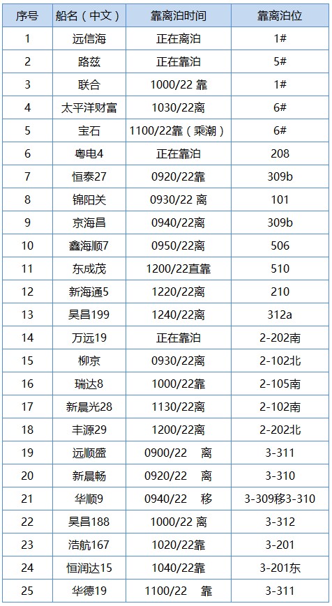 曹妃甸港生产动态及船舶信息汇总 20170322