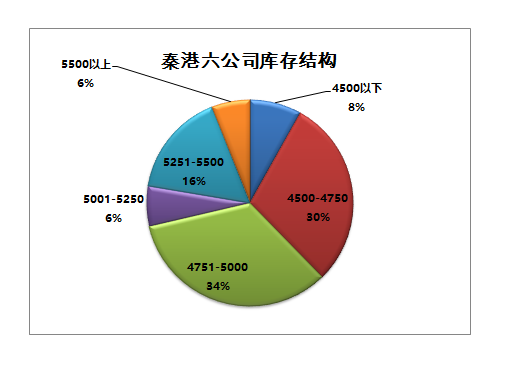 库存下降,中低卡库存占比快速上升--【煤炭江湖