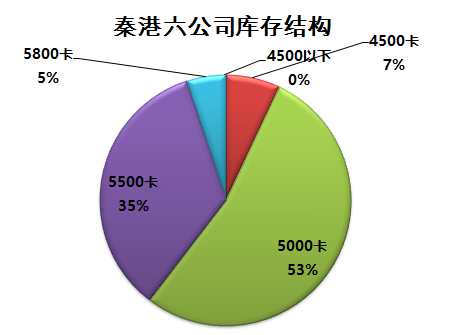 5000卡库存量占比最大--【煤炭江湖数据】数据