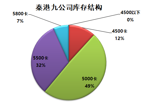 5000卡库存量占比最大--【煤炭江湖数据】数据
