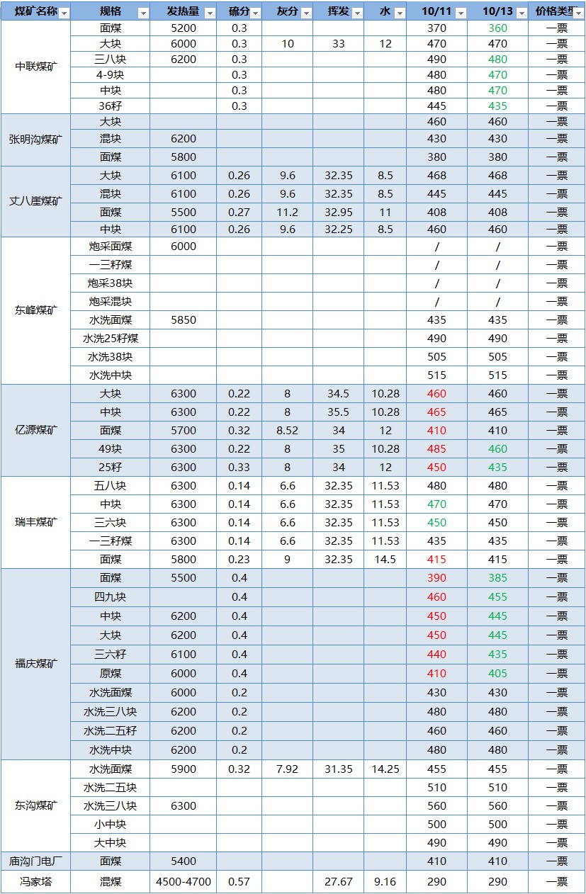 榆林市府谷地区煤矿煤炭参考价 20171013