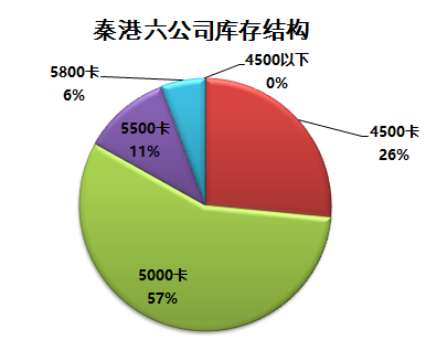 秦皇岛港库存快速下降,中高卡值煤种占比上升