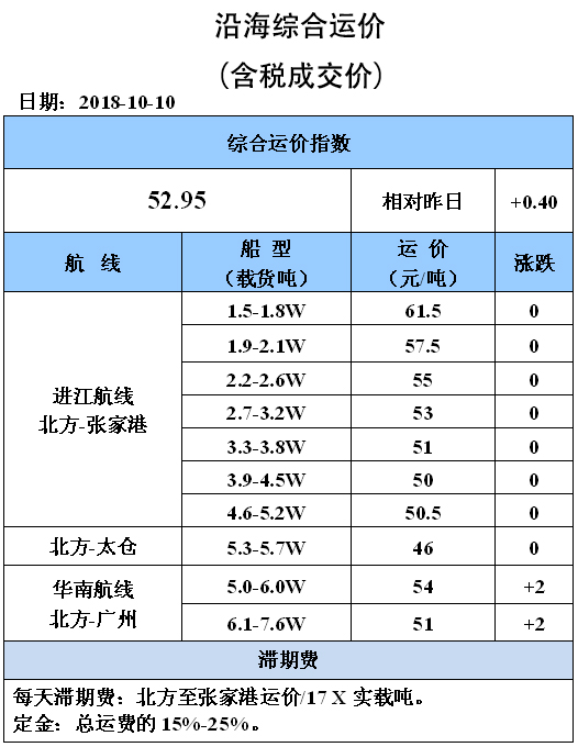 1010综合运价