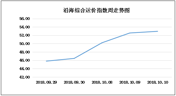 1010走势