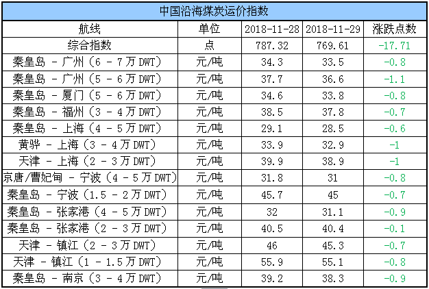 運(yùn)價(jià)