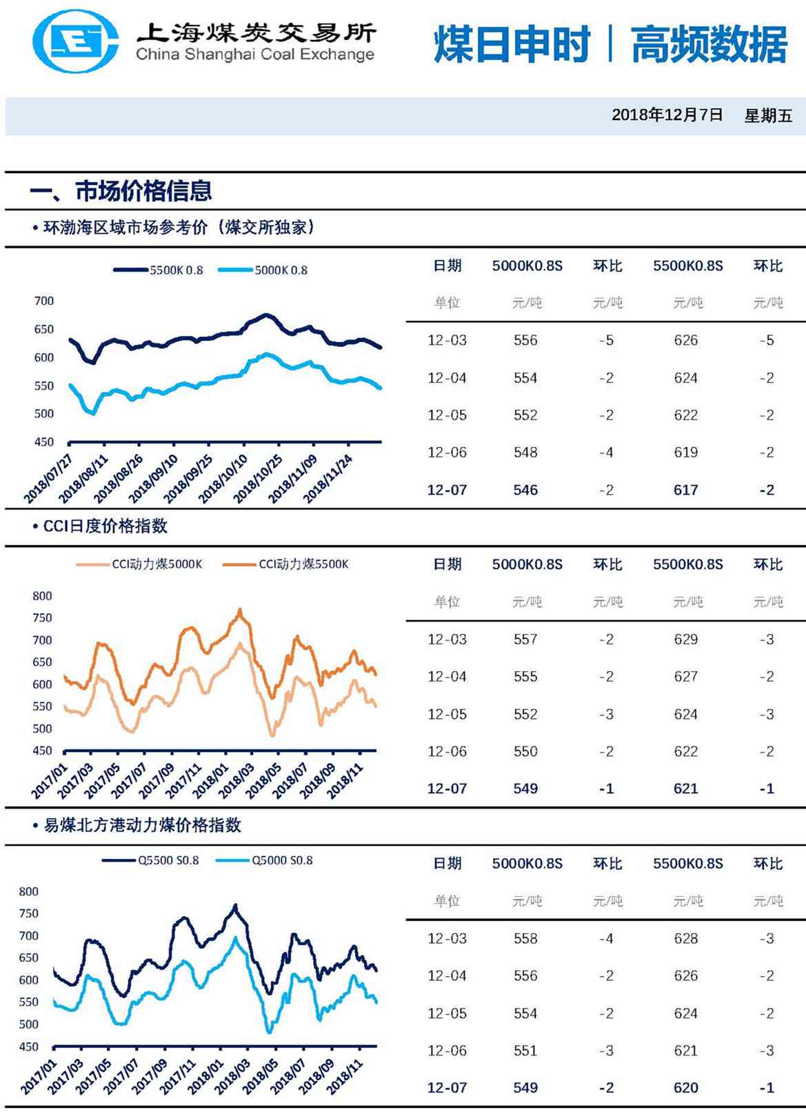 【上海煤交所】12月7日动力煤现货日报_页面_1