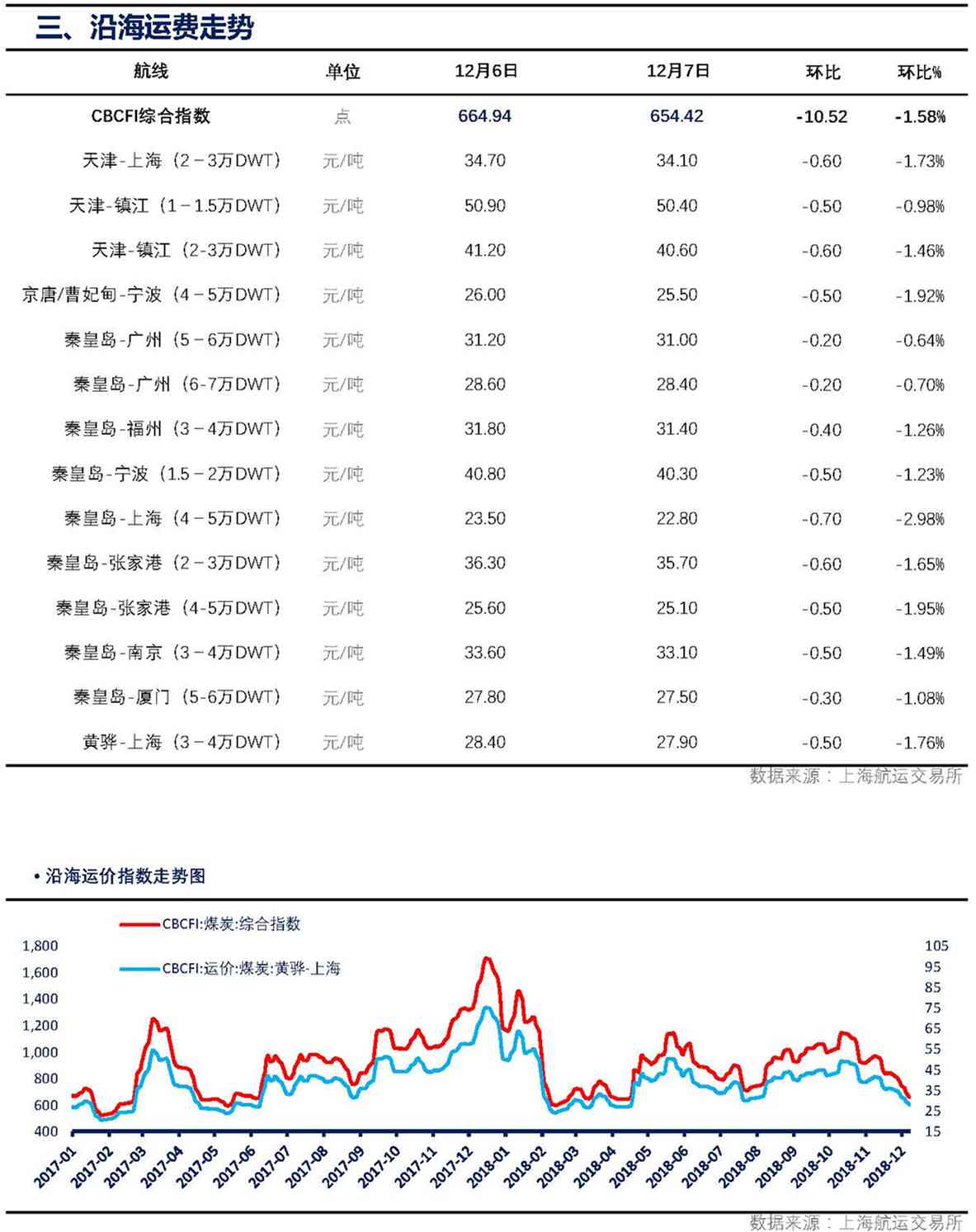 【上海煤交所】12月7日动力煤现货日报_页面_3