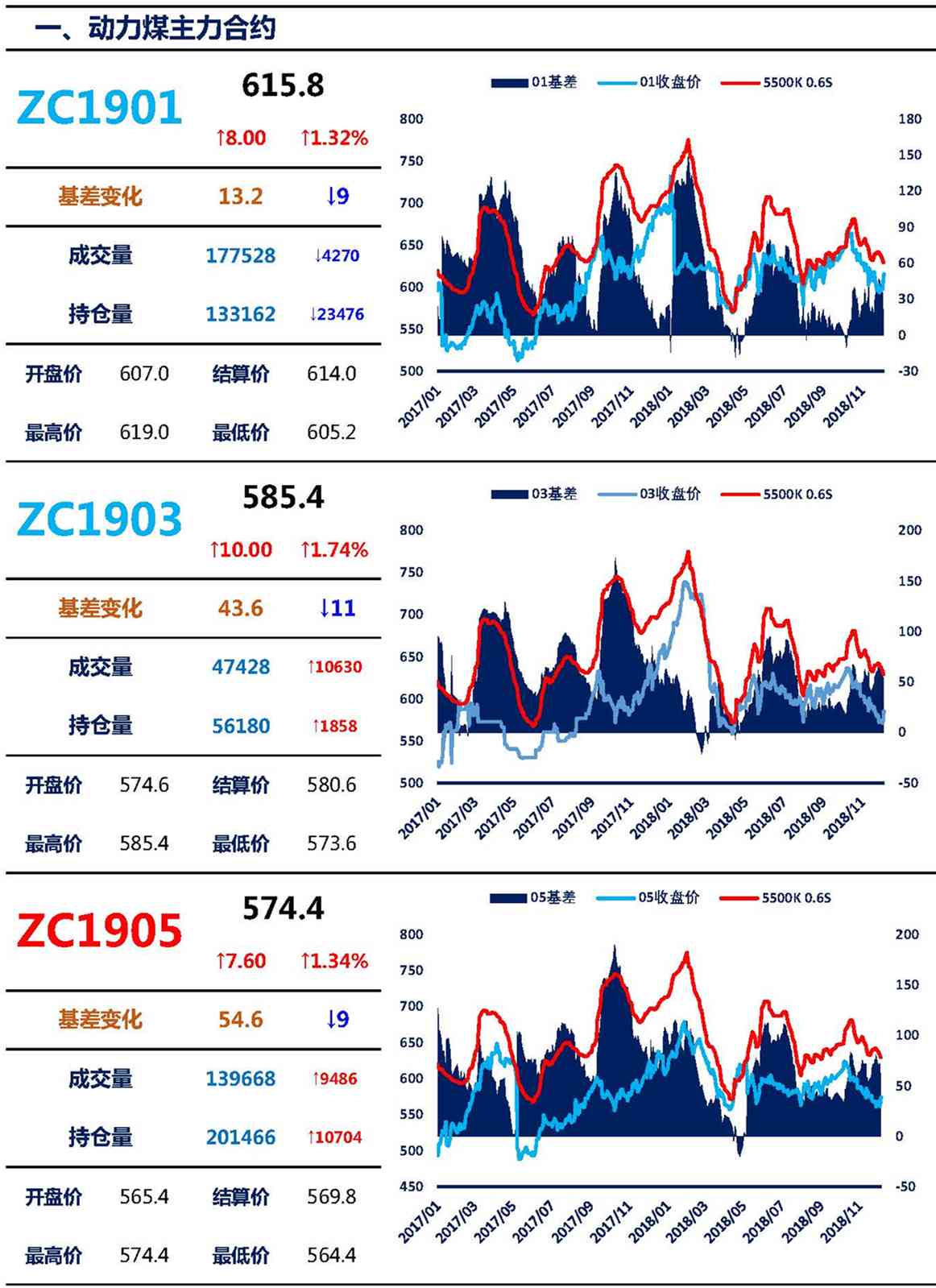 【上海煤交所】12月7日动力煤期货日报_页面_02