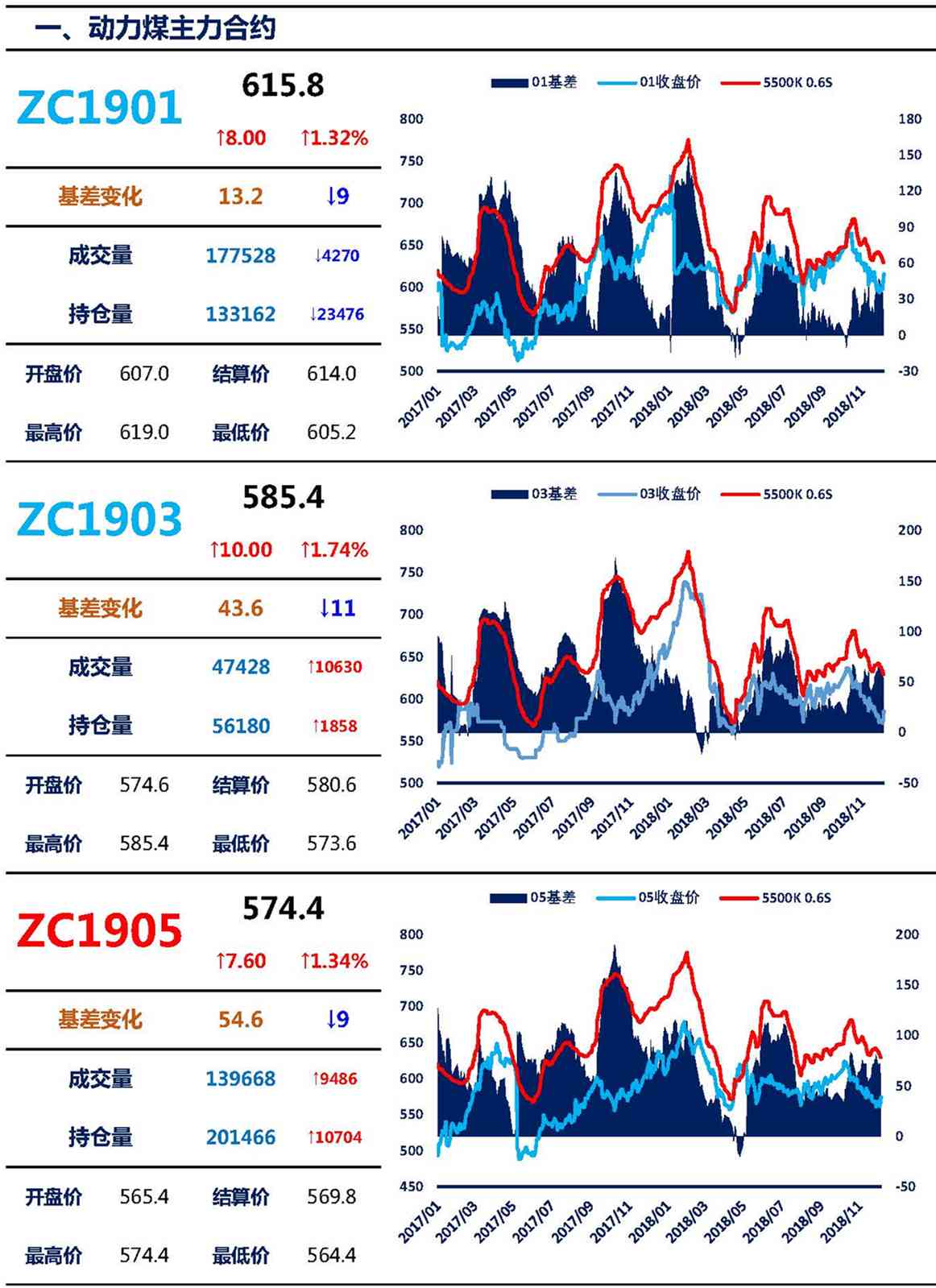 【上海煤交所】12月7日动力煤期货日报_页面_02