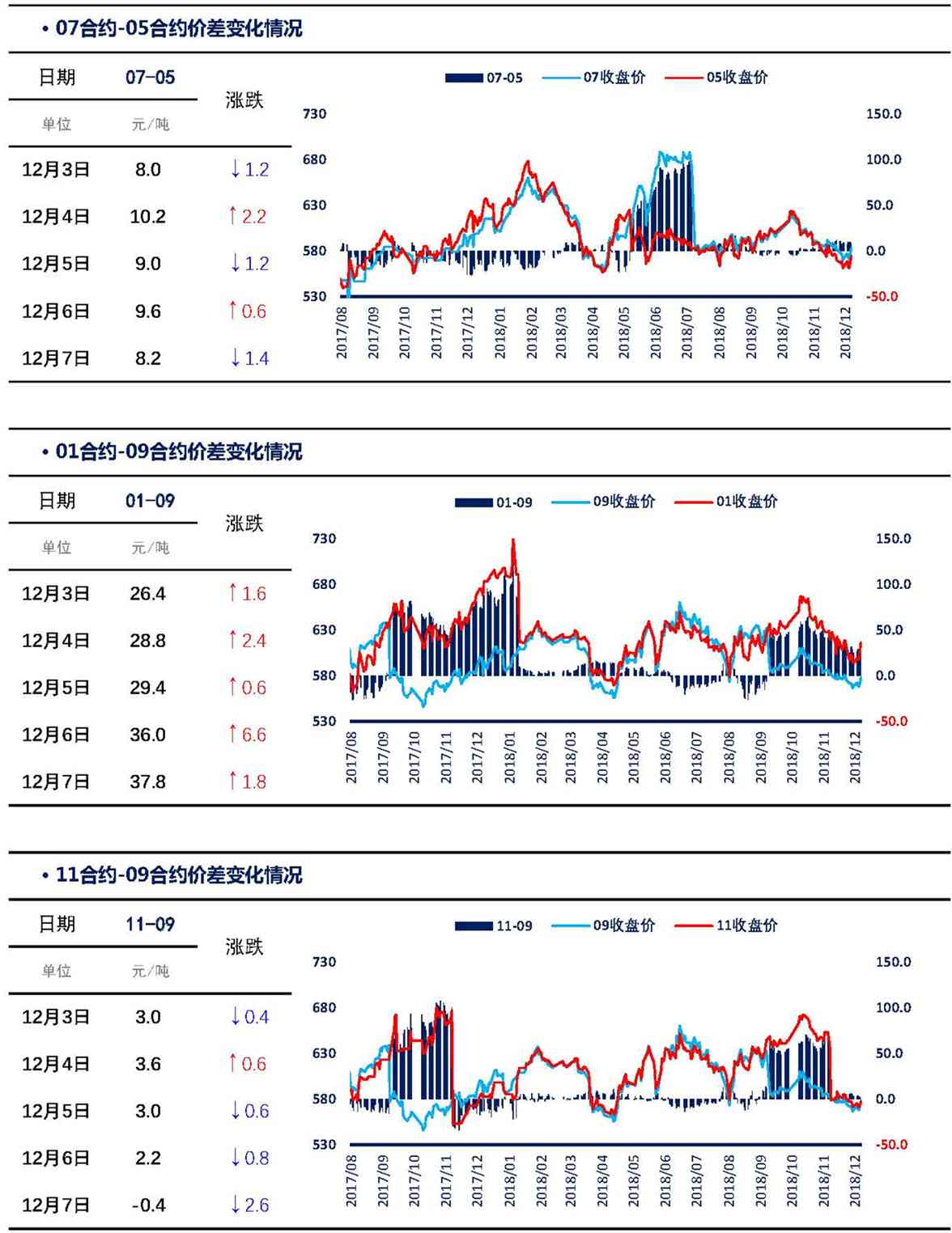 【上海煤交所】12月7日动力煤期货日报_页面_05