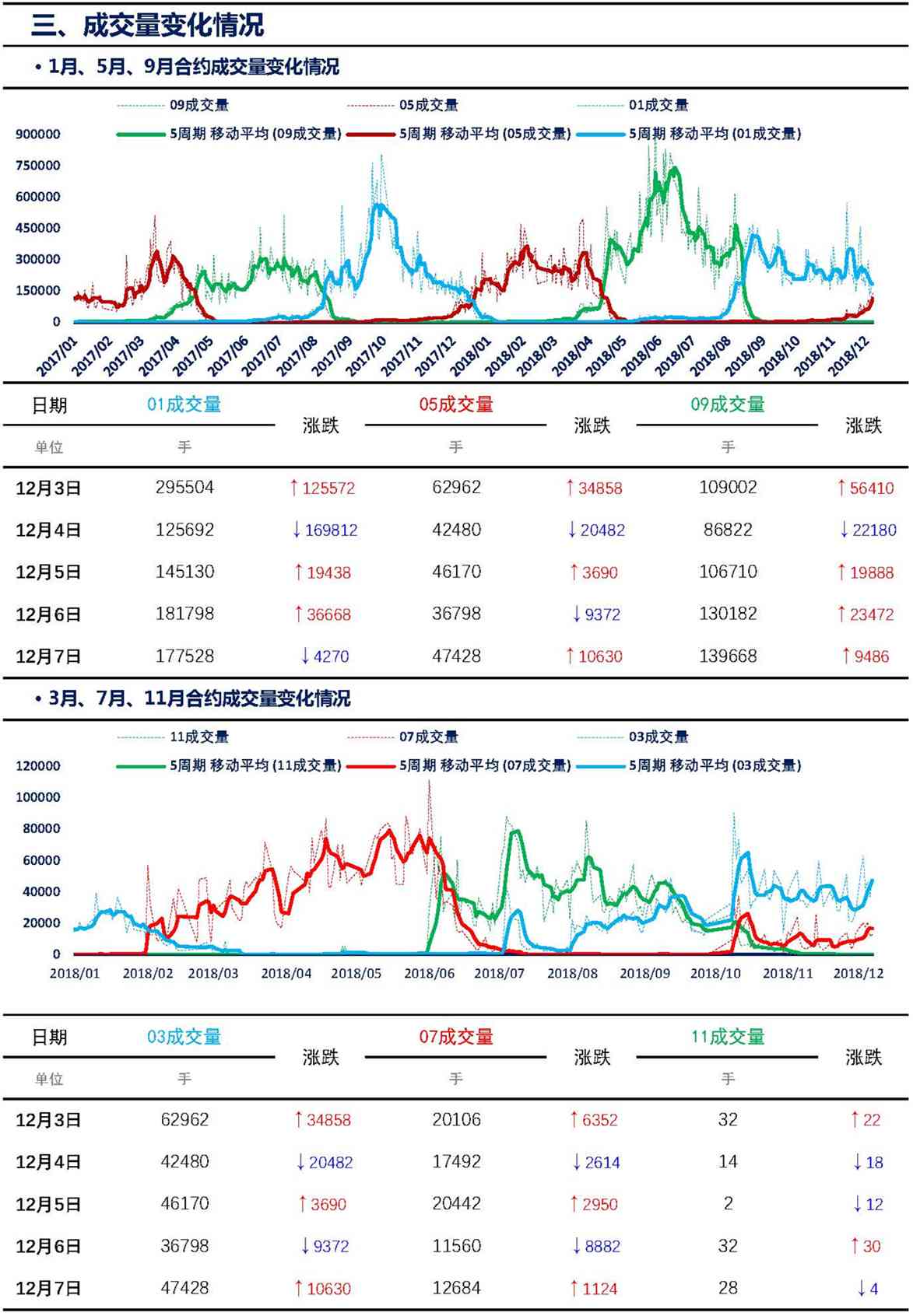 【上海煤交所】12月7日动力煤期货日报_页面_06