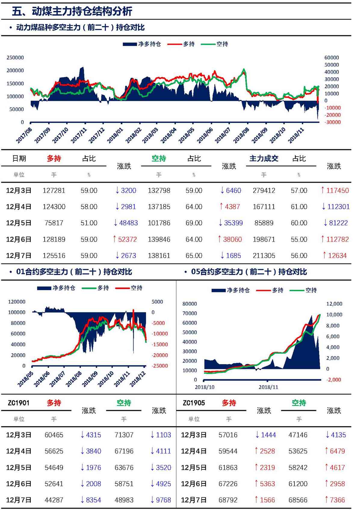 【上海煤交所】12月7日动力煤期货日报_页面_08