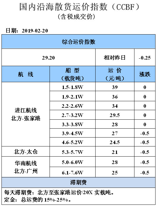 190220运价