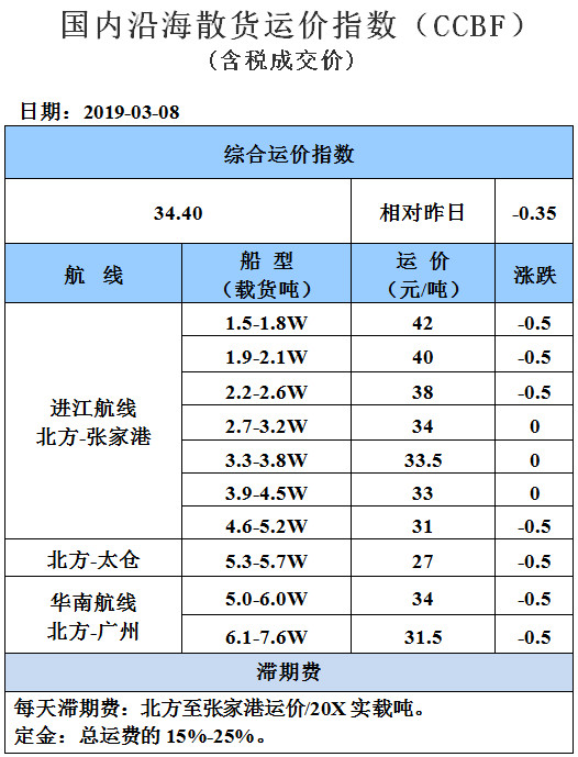 190308运价