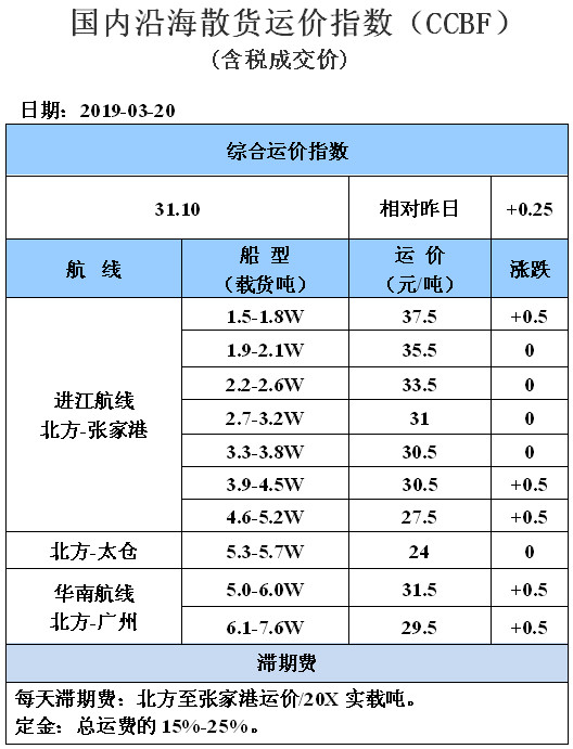 190320运价