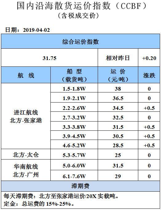 190402运价