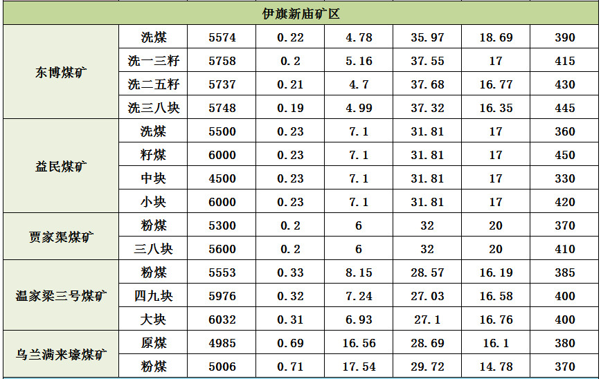 鄂尔多斯市各矿区重点煤矿坑口价格