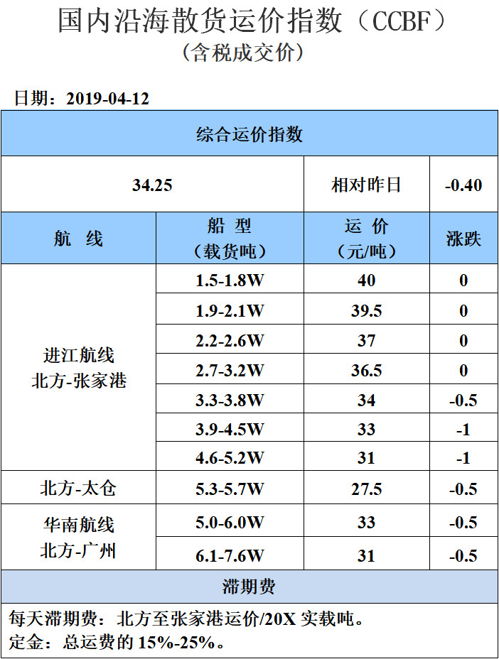 190412运价