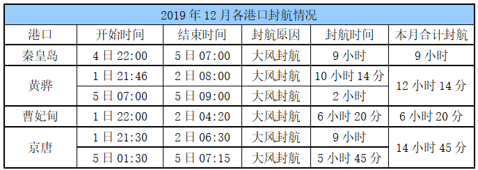 顺畅船煤信息汇总 2019-12-6(第229期)