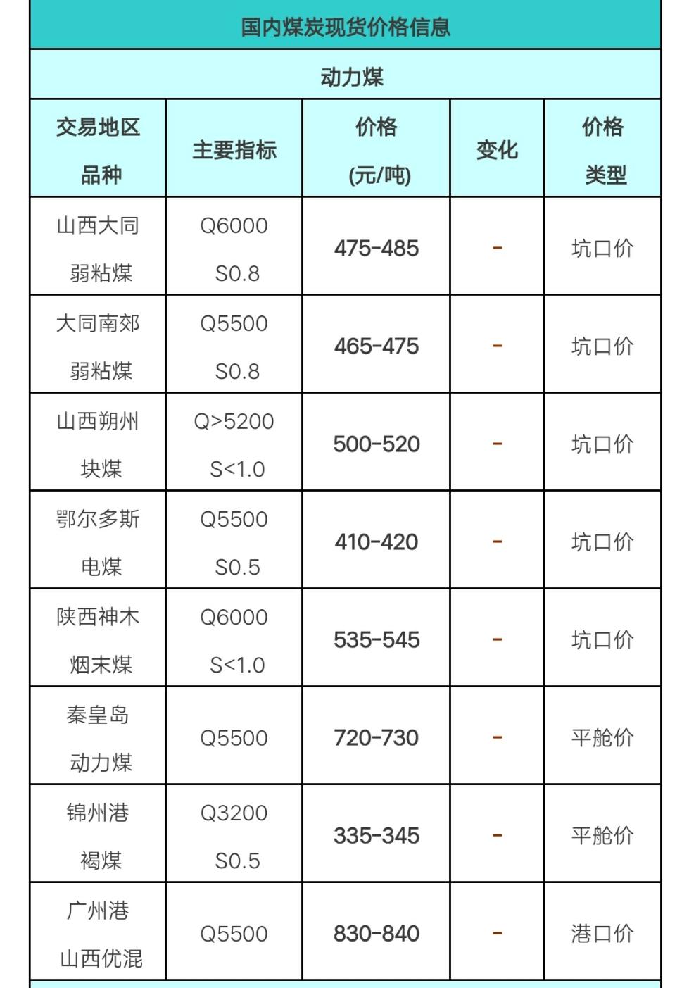 19日--20日国内煤炭现货动力煤价格