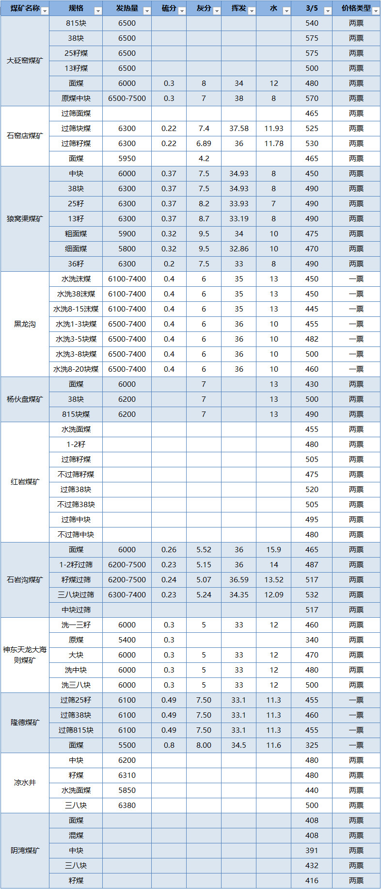 【数据】榆林市神木地区煤矿煤炭参考价 20180305