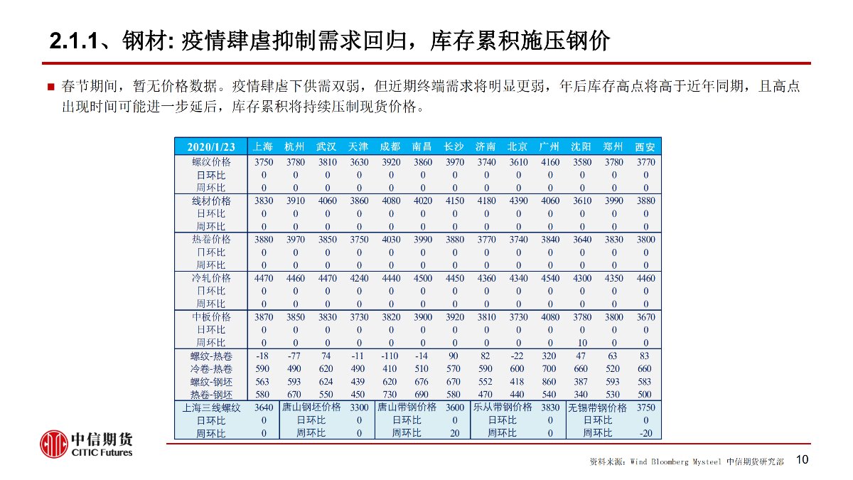 【中信期货黑色（黑色）】疫情黑天鹅来袭 黑色将整体承压 ——周报20200203_10