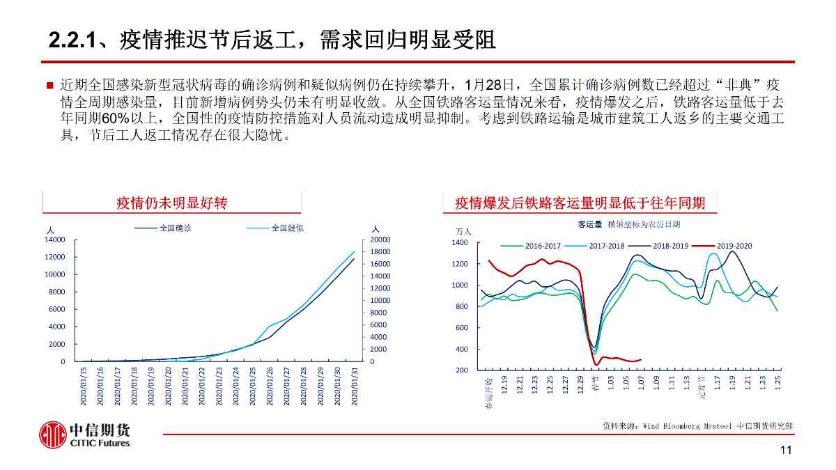 【中信期货黑色（黑色）】疫情黑天鹅来袭 黑色将整体承压 ——周报20200203_11