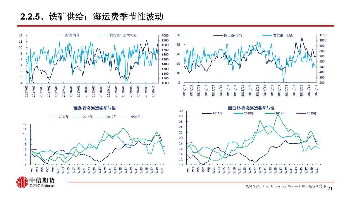 【中信期货黑色（黑色）】疫情黑天鹅来袭 黑色将整体承压 ——周报20200203_21