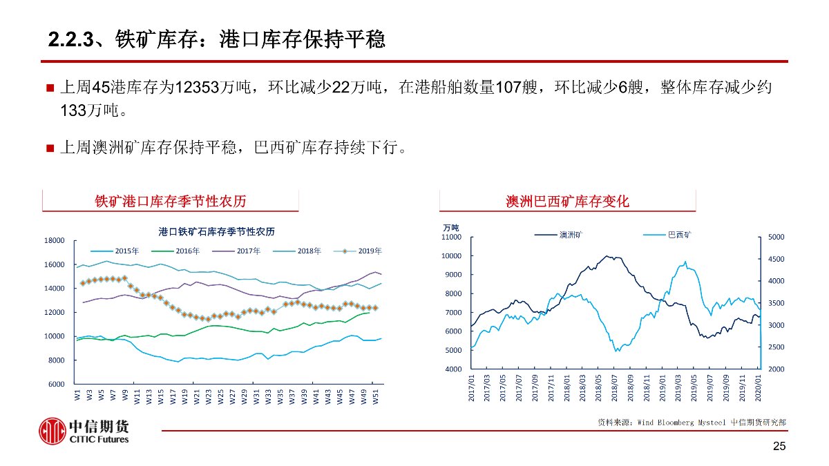 【中信期货黑色（黑色）】疫情黑天鹅来袭 黑色将整体承压 ——周报20200203_25