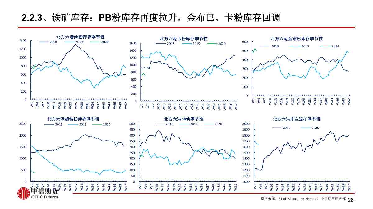 【中信期货黑色（黑色）】疫情黑天鹅来袭 黑色将整体承压 ——周报20200203_26