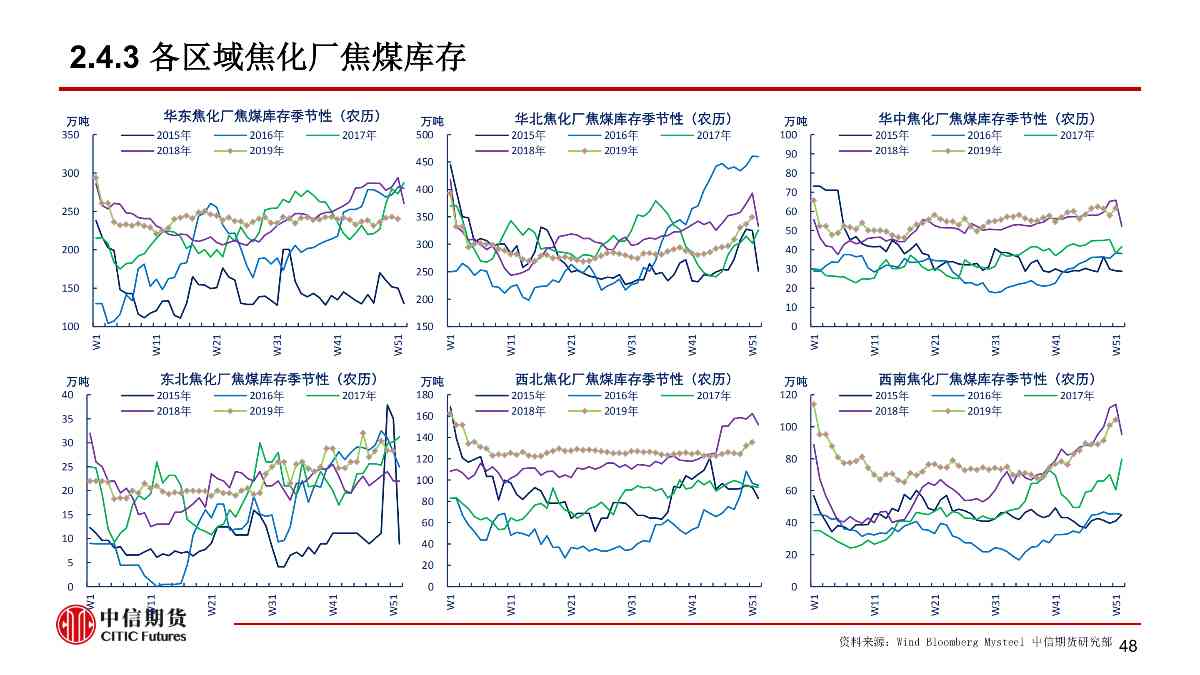 【中信期货黑色（黑色）】疫情黑天鹅来袭 黑色将整体承压 ——周报20200203_48