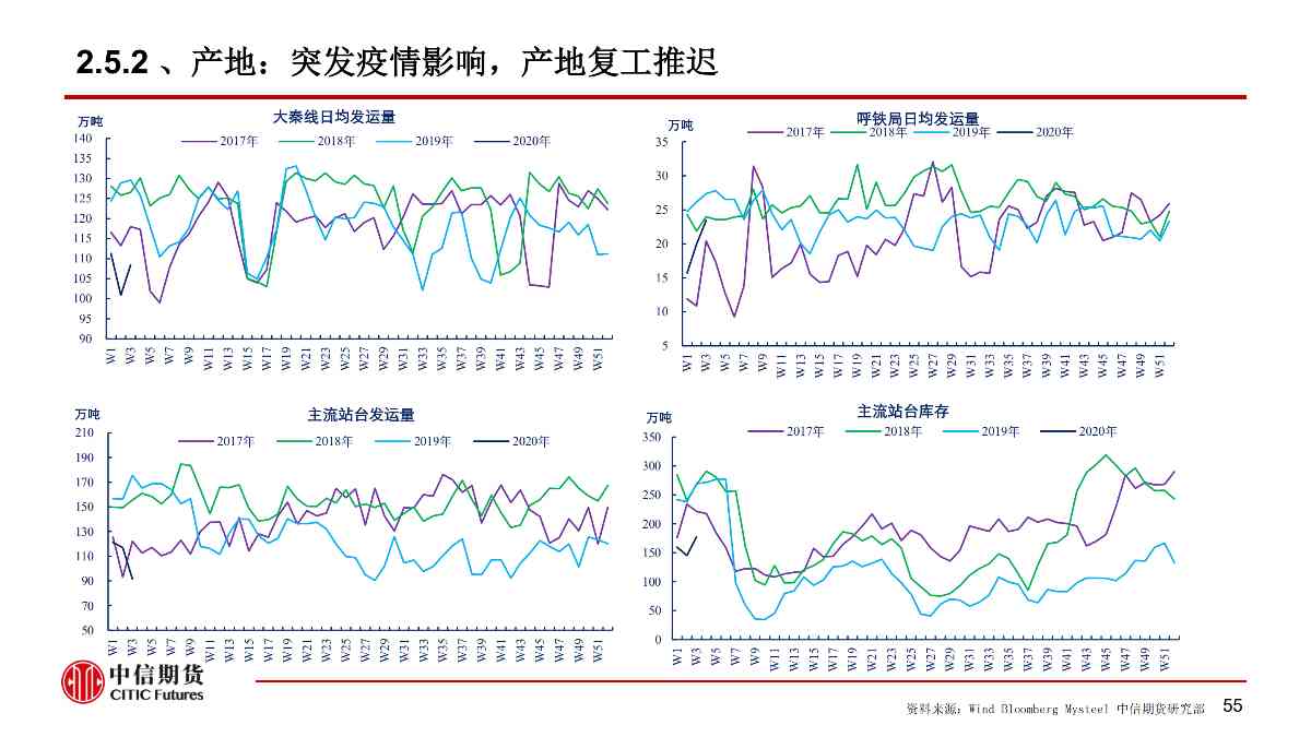 【中信期货黑色（黑色）】疫情黑天鹅来袭 黑色将整体承压 ——周报20200203_55