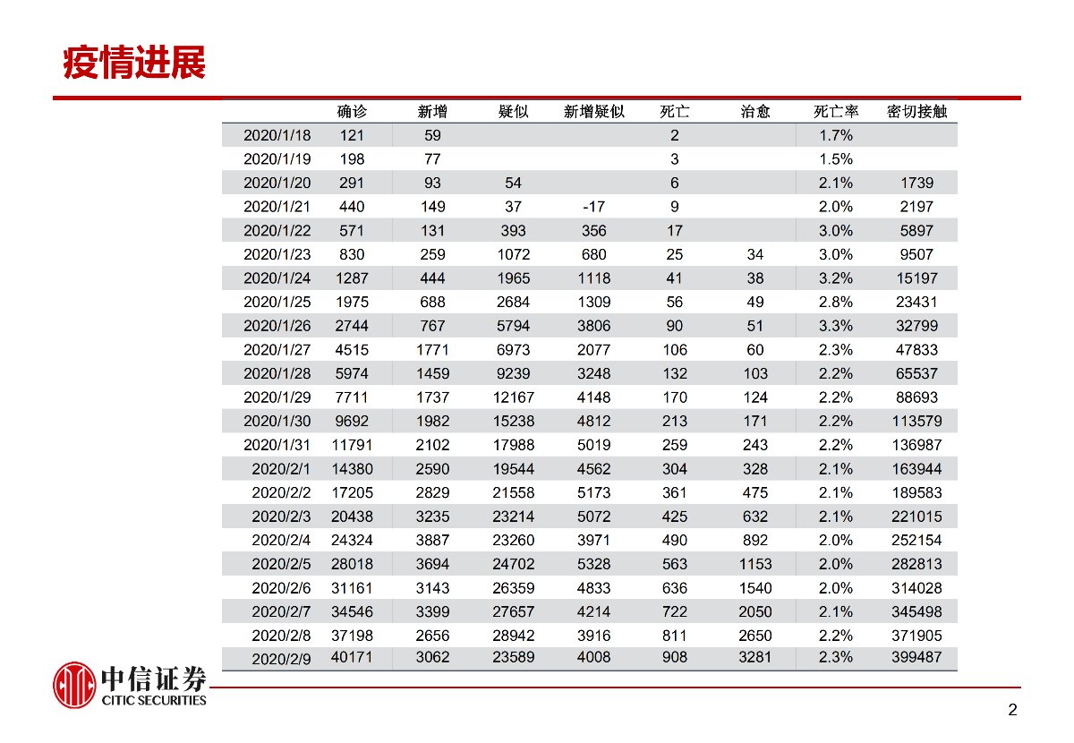 肺炎疫情对资本市场的影响与冲击——市场组晨会报告0210_02