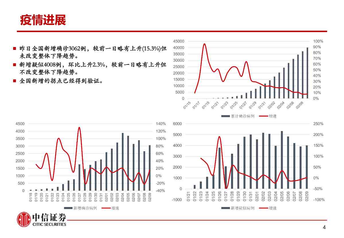 肺炎疫情对资本市场的影响与冲击——市场组晨会报告0210_04