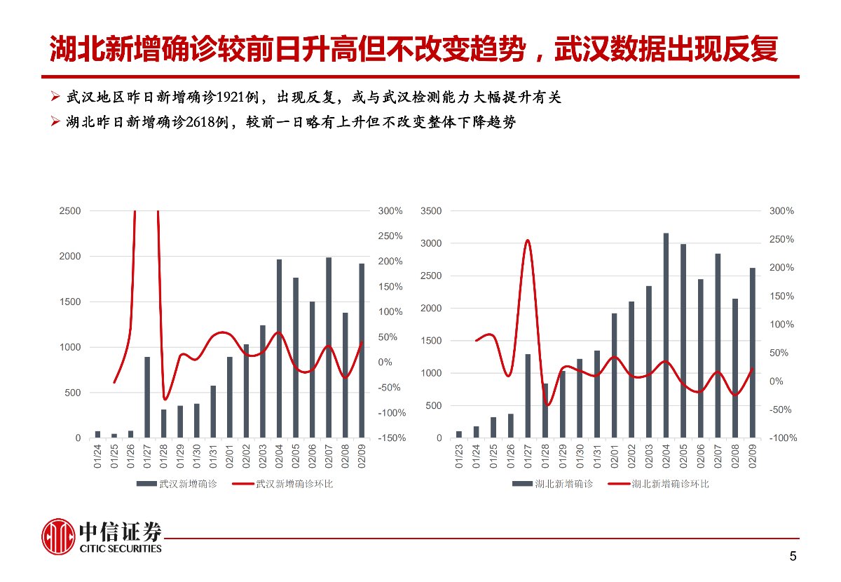 肺炎疫情对资本市场的影响与冲击——市场组晨会报告0210_05