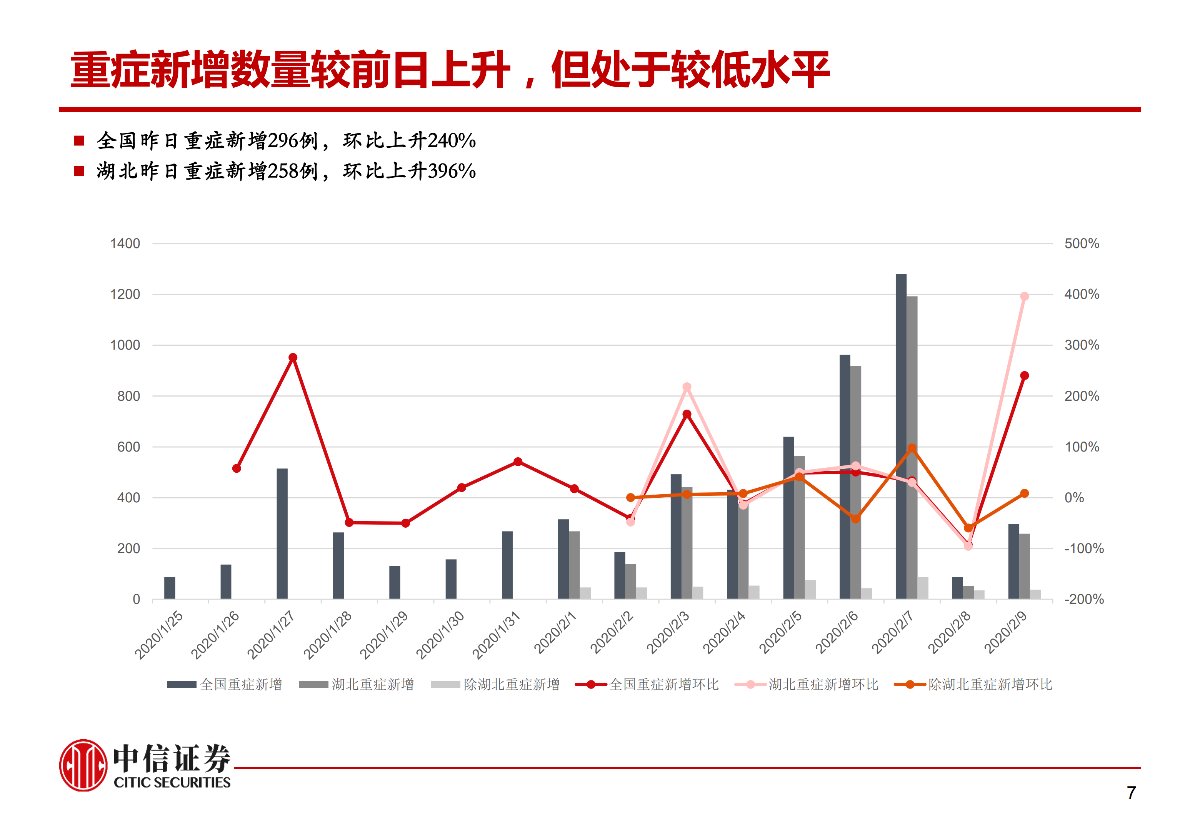 肺炎疫情对资本市场的影响与冲击——市场组晨会报告0210_07