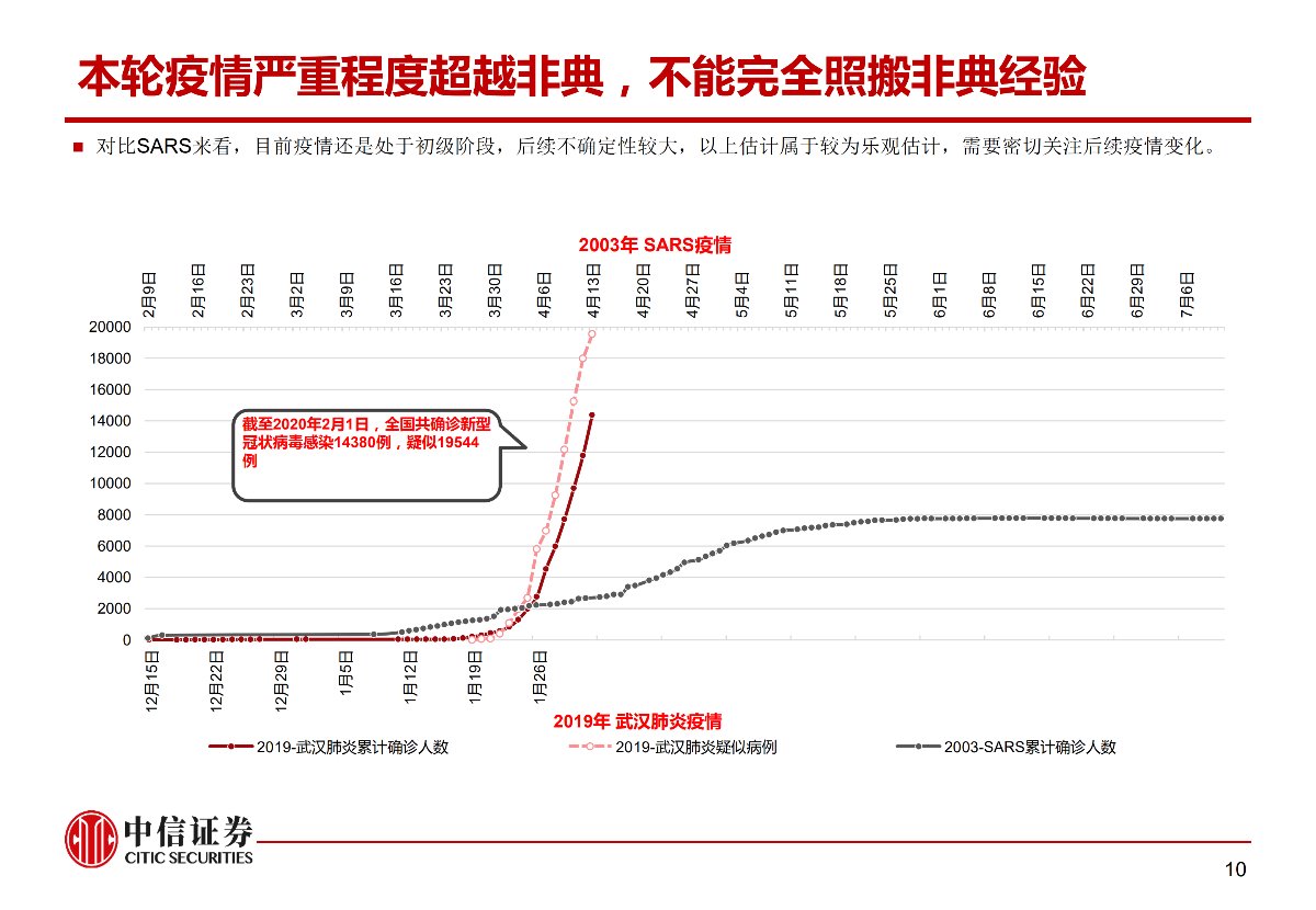 肺炎疫情对资本市场的影响与冲击——市场组晨会报告0210_10