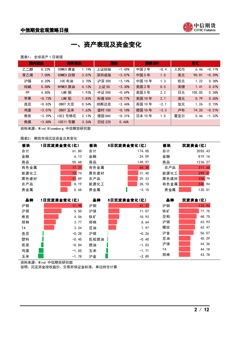 【中信期货宏观】广东上调房贷占比上限，德国景气指数回升——日报20210223_01
