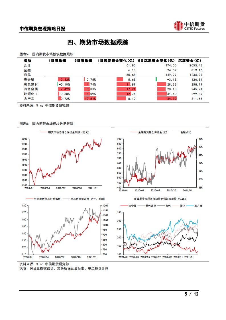 【中信期货宏观】广东上调房贷占比上限，德国景气指数回升——日报20210223_04