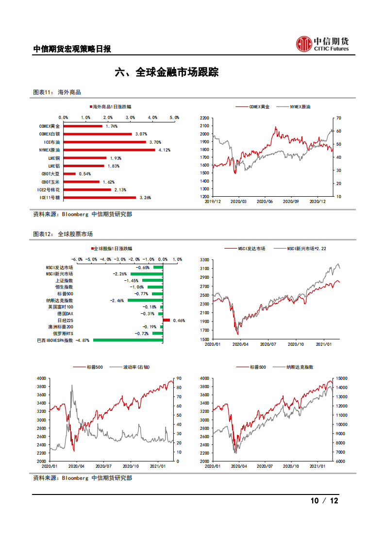 【中信期货宏观】广东上调房贷占比上限，德国景气指数回升——日报20210223_09