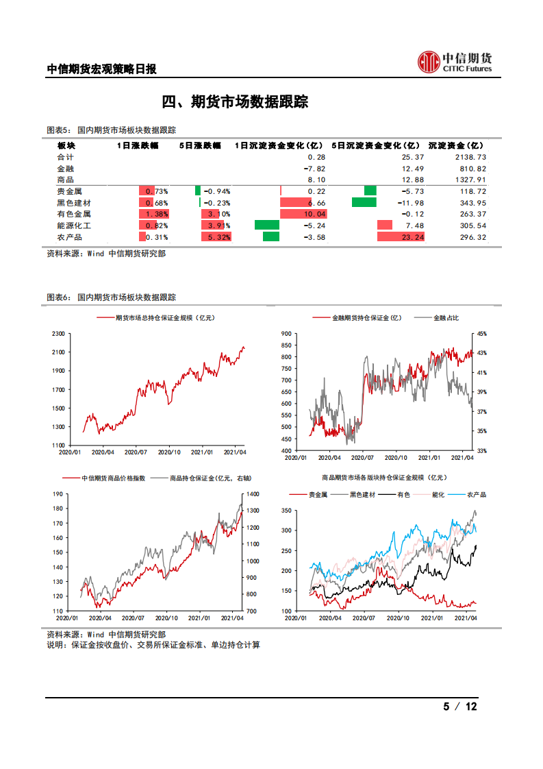 【中信期货宏观】东莞加强新房售价指导，美国GDP好于预期——日报20210430_04