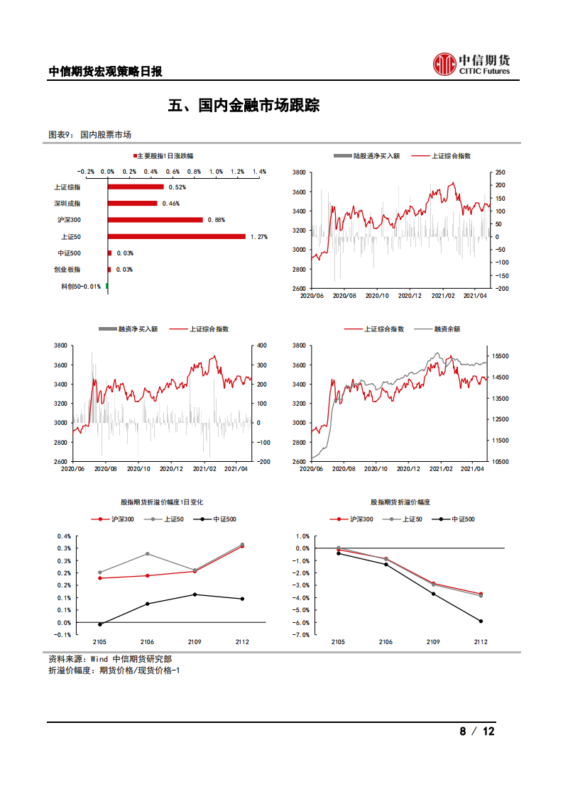 【中信期货宏观】东莞加强新房售价指导，美国GDP好于预期——日报20210430_07
