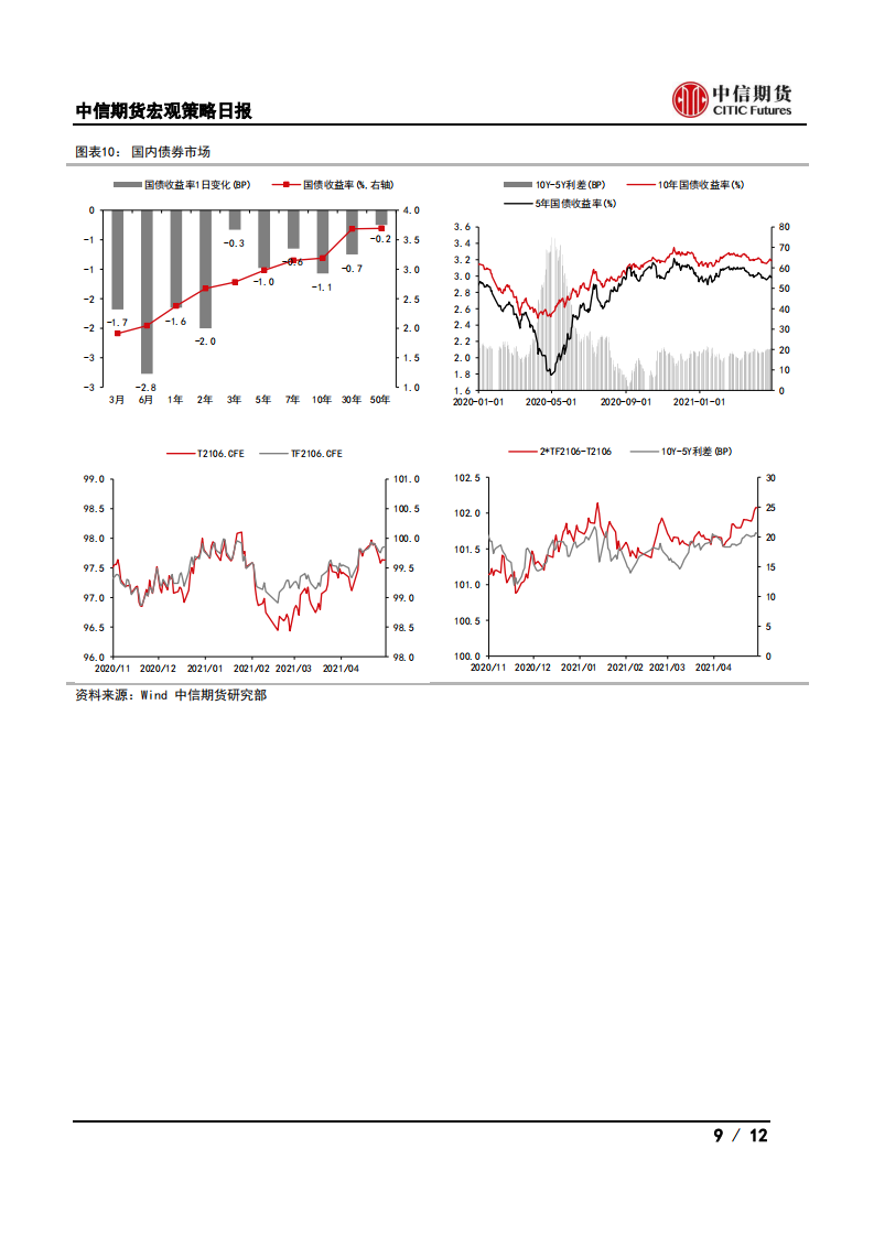 【中信期货宏观】东莞加强新房售价指导，美国GDP好于预期——日报20210430_08