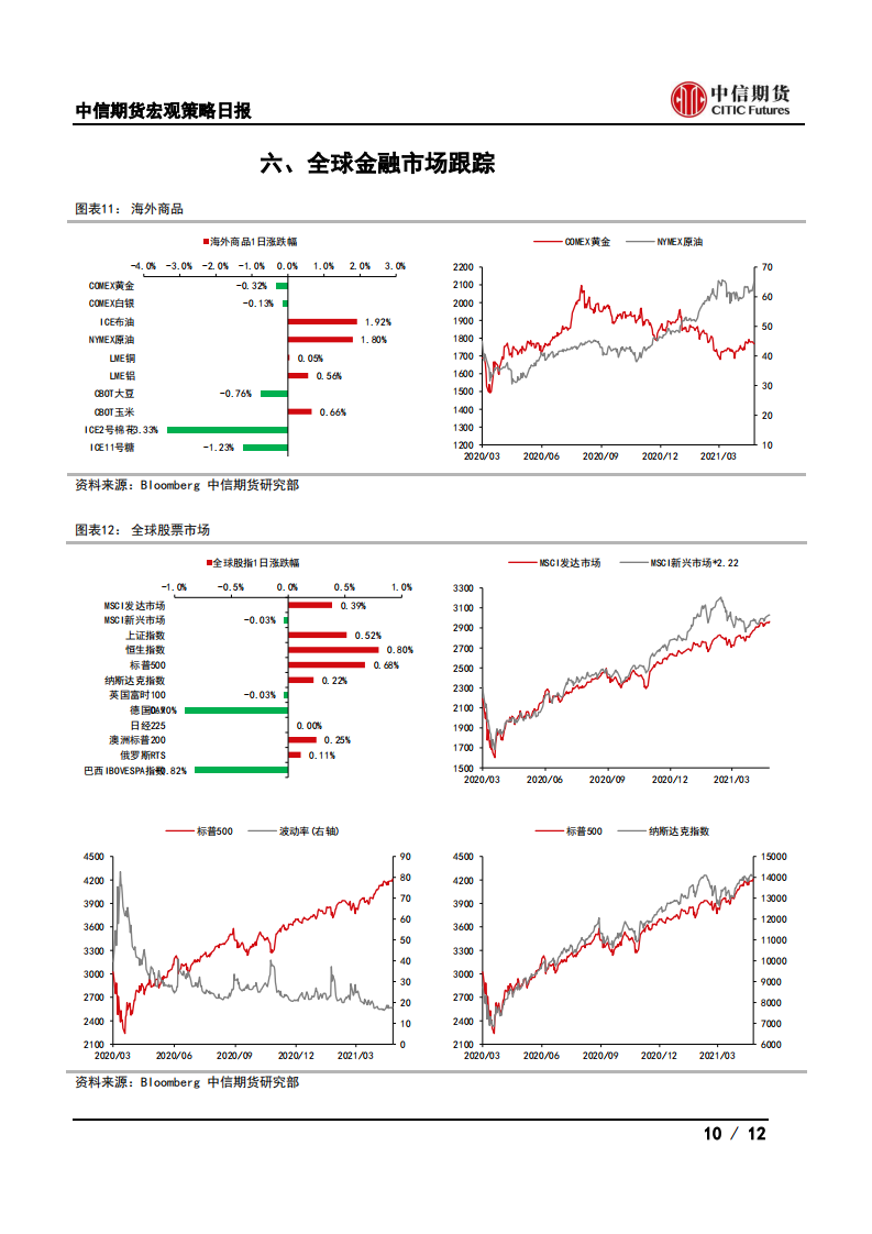 【中信期货宏观】东莞加强新房售价指导，美国GDP好于预期——日报20210430_09