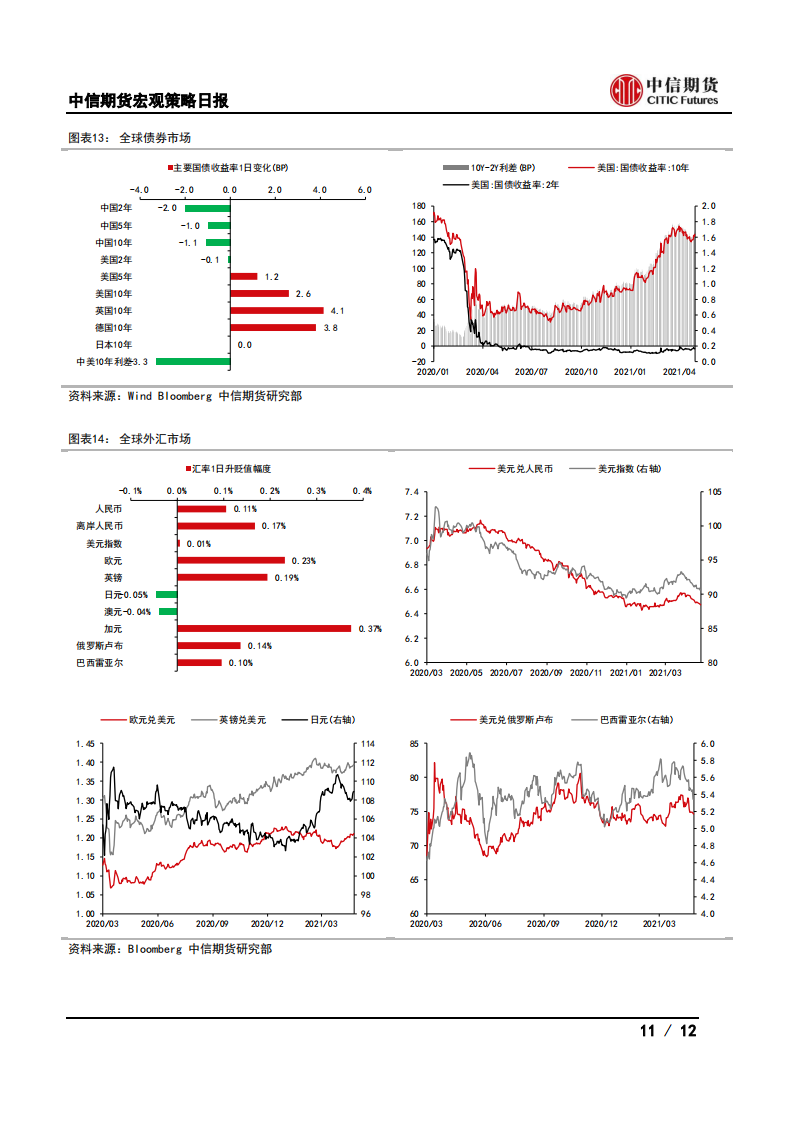 【中信期货宏观】东莞加强新房售价指导，美国GDP好于预期——日报20210430_10