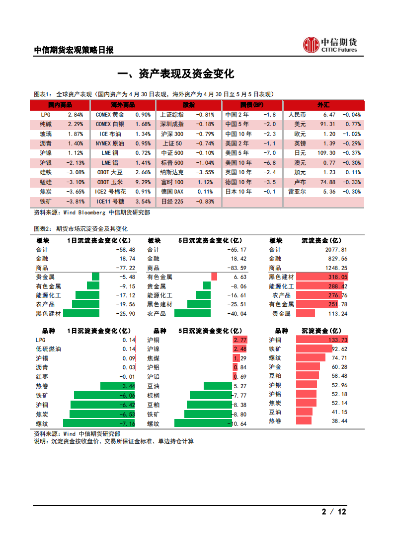 【中信期货宏观】政治局会议宏观政策中性，耶伦讲话扰动市场——日报20210506_01