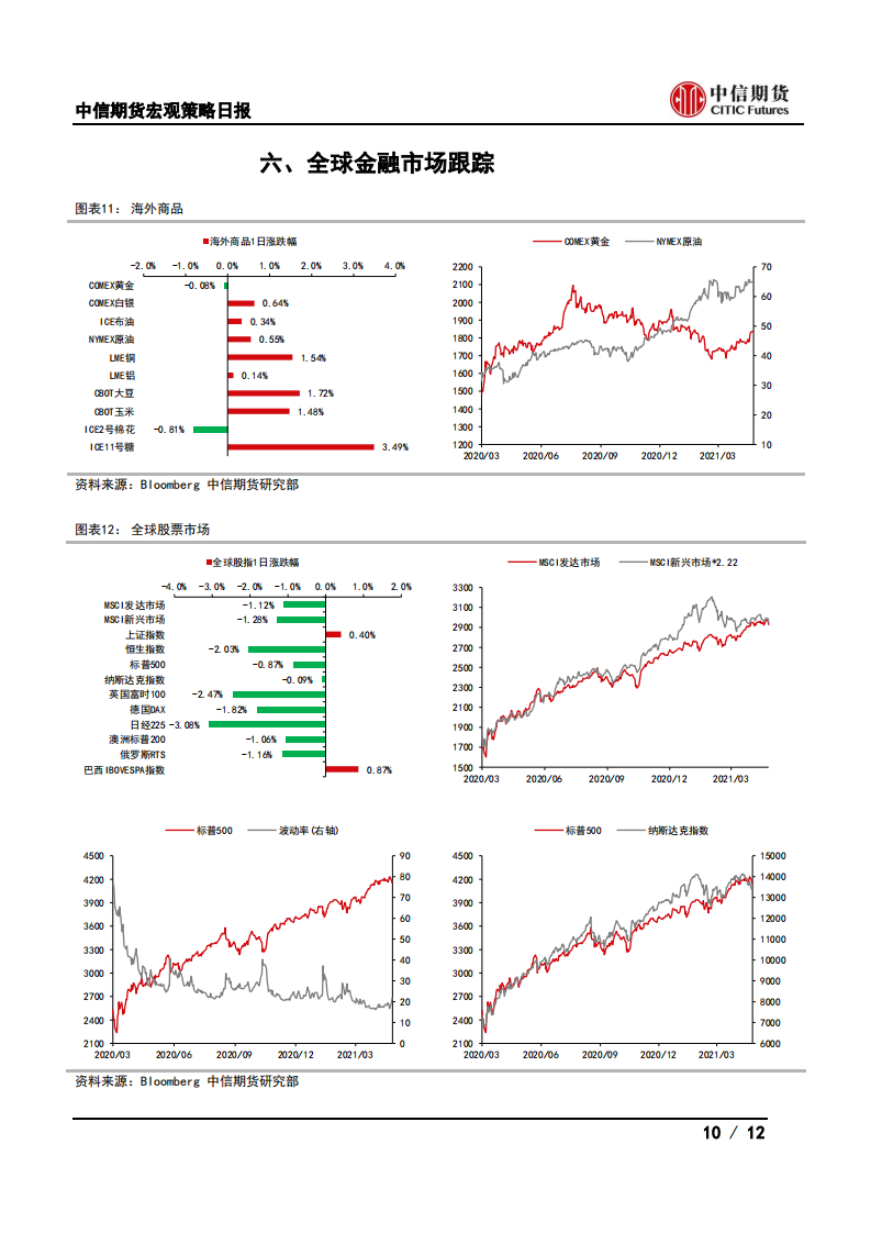 【中信期货宏观】央行货币政策维持中性，输入性通胀总体可控——日报20210512_09