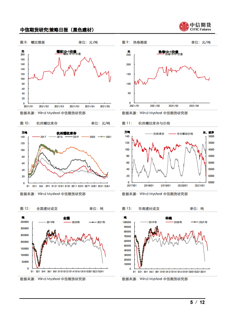 【中信期货黑色】建材成交下挫，钢价大幅下行——日报20210514_04
