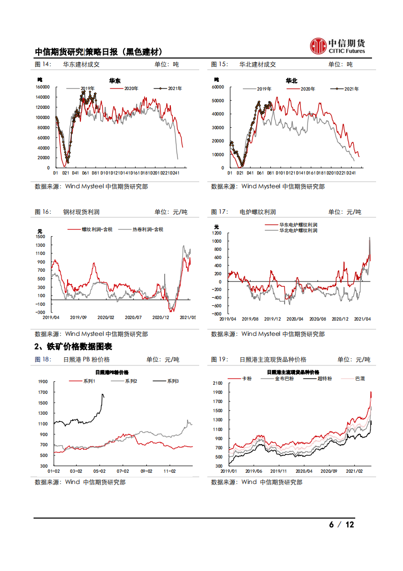 【中信期货黑色】建材成交下挫，钢价大幅下行——日报20210514_05